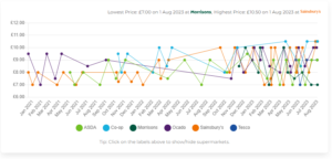 yealandspricecomparison (Supermarket Comparison Sites)