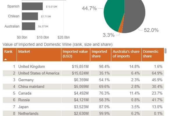 Global Wine Trends: Consumption and Market Shares