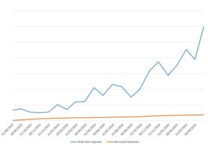 websitegrowth (Why I Choose a Web Site Over Social Media)
