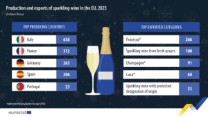 sparkling-wine-2023 (EU Sparkling Wine Production and Exports Down 8%)