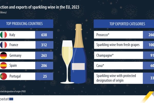 EU Sparkling Wine Production and Exports Down 8%