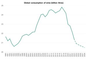 globalconsumptionofwine (Global Wine Market Faces Long-Term Decline Amid Shifting Consumer Trends)