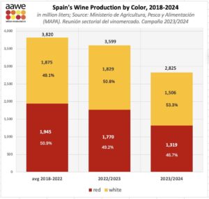 spainwineproduction (Spain’s Wine Industry at a Red-White Crossroads)